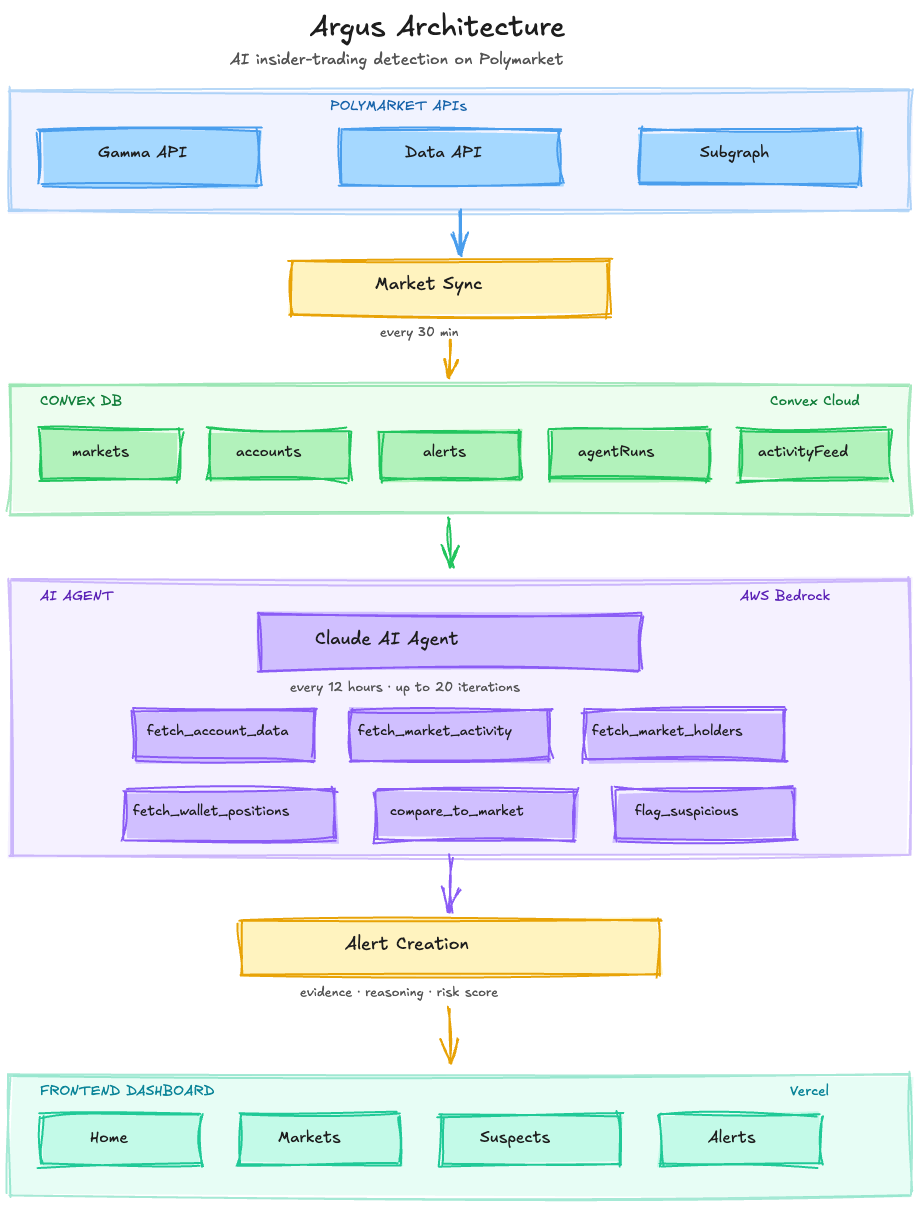 Architecture Overview